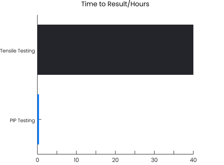 fig 5  time to result