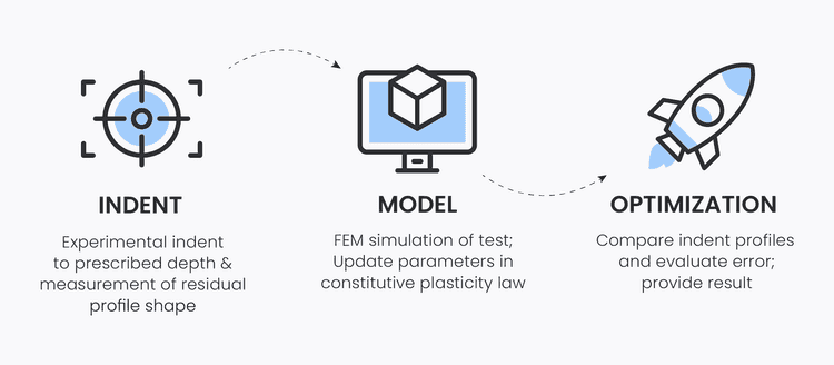Icons showing the PIP process (Indent, Model, Optimize)