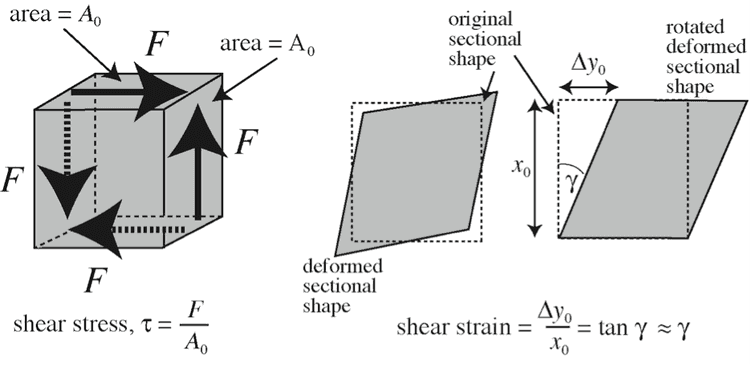stress strain deformation